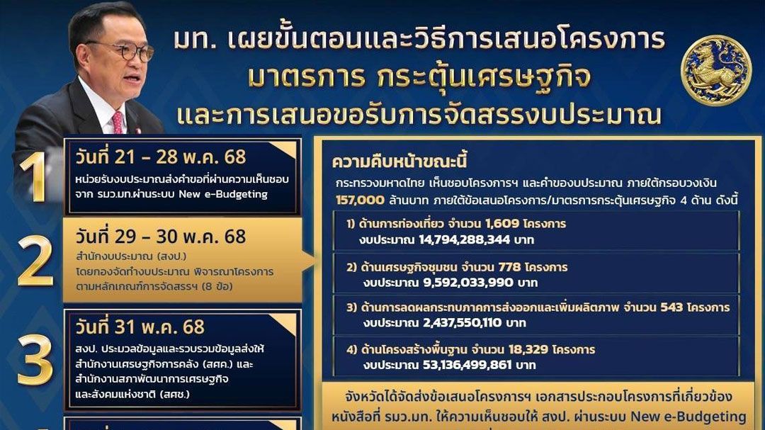 มท​-ชง-21,259-โครงการ​-ของบกระตุ้นศก​-1.57-แส​นล้าน