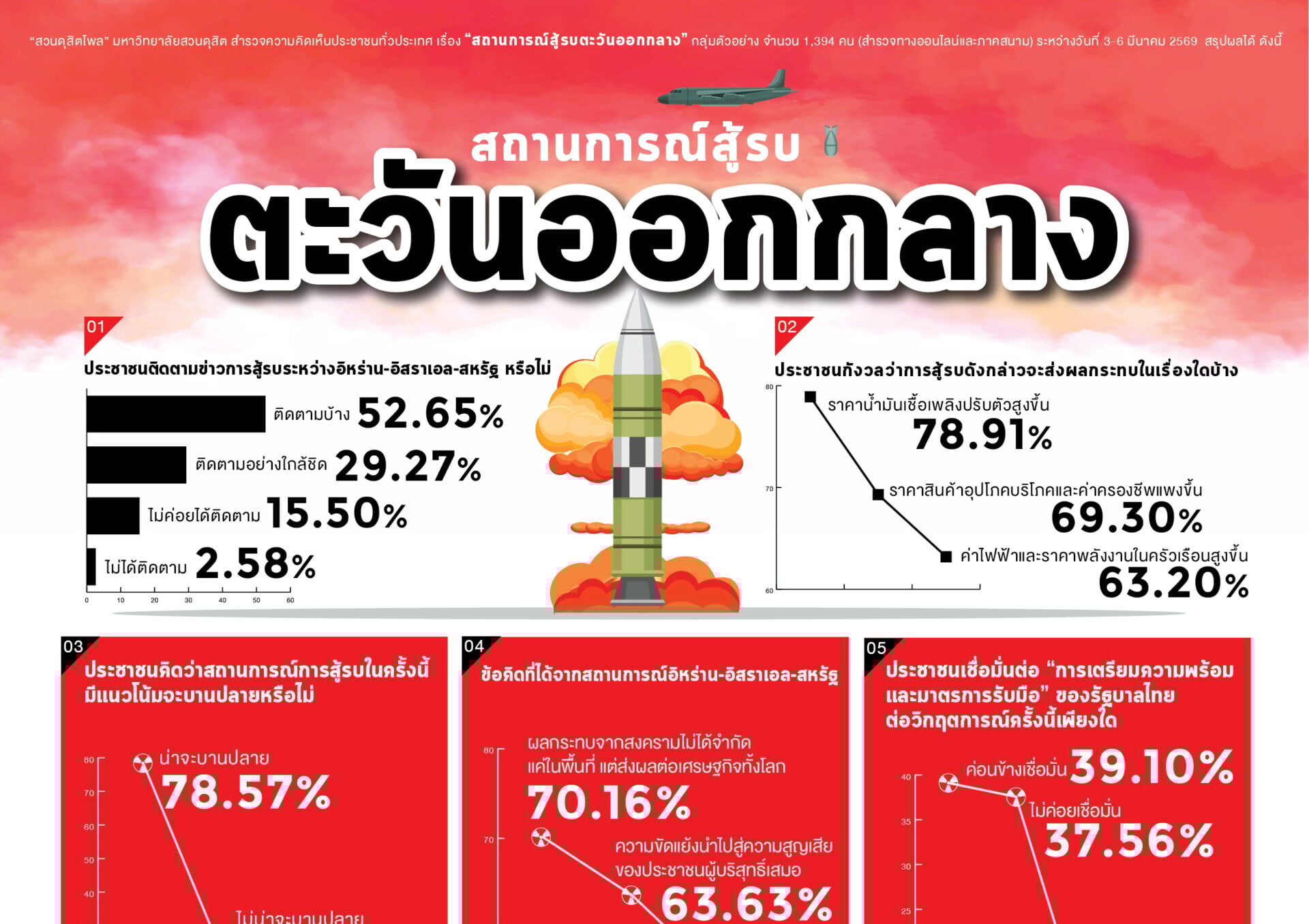 คนไทยห่วงสงครามอิหร่าน-กระทบราคาน้ำมัน-เศรษฐกิจไทย