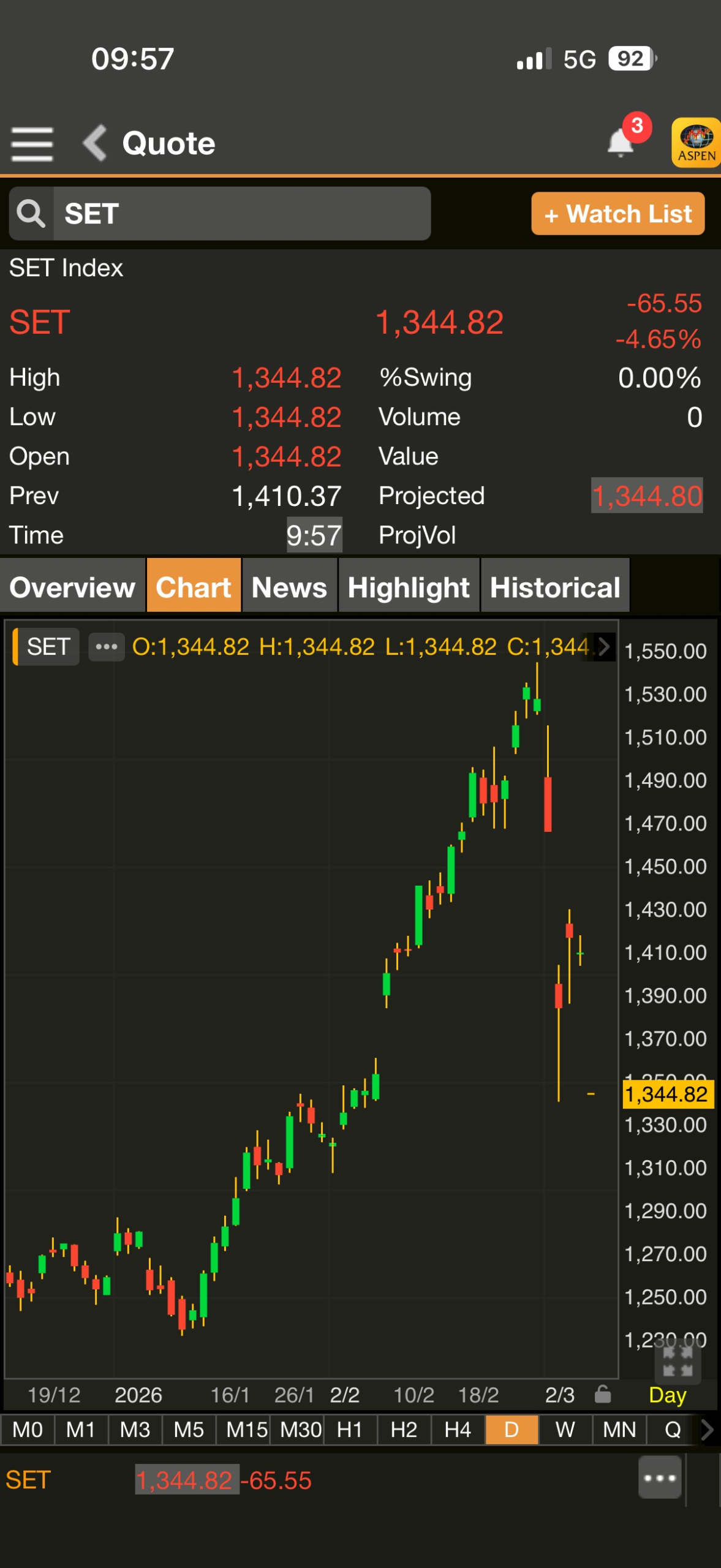 ดัชนี-set-เปิดภาคเช้าร่วง-465%-ตามตลาดเอเชียผวาสงครามตอ.กลางทุบเศรษฐกิจโลก-:-อินโฟเควสท์