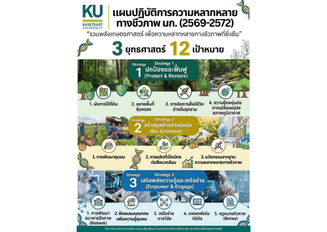 มก.เปิดแผนความหลากหลายทางชีวภาพ  ขับเคลื่อนเศรษฐกิจฐานชีวภาพ-ยกระดับทรัพยากรไทยสู่ความยั่งยืนโลก