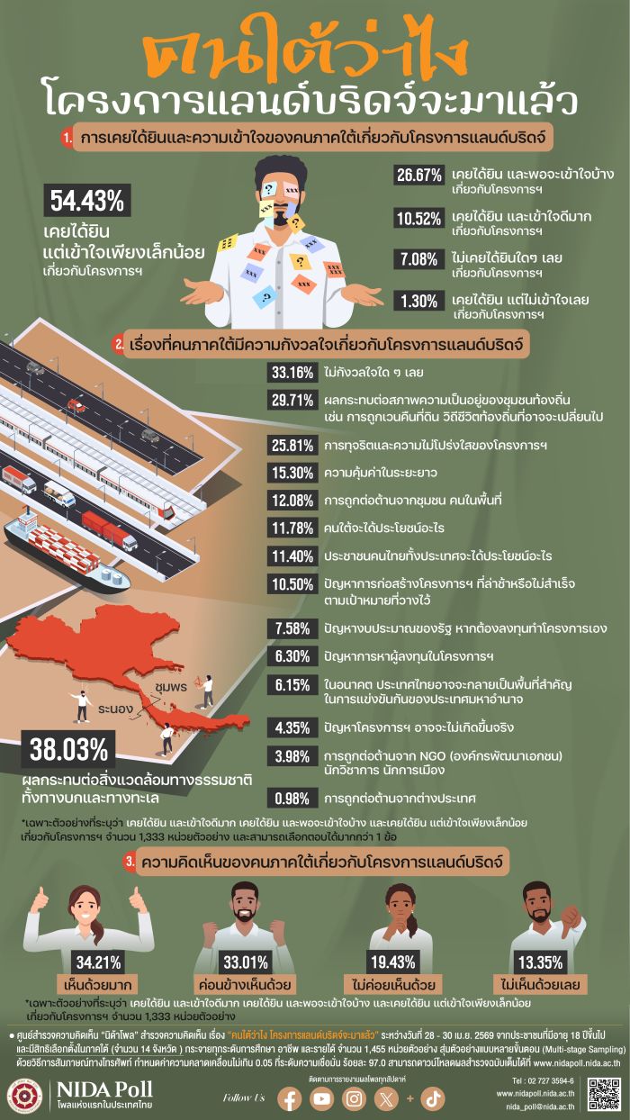 นิด้าโพล-เผยคนใต้ไม่ขวาง-“แลนด์บริดจ์”-แม้กังวลผลกระทบสิ่งแวดล้อม-ปัญหาทุจริตโครงการ-:-อินโฟเควสท์