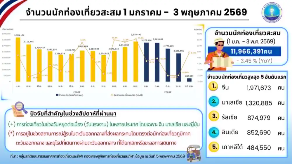 ต่างชาติเที่ยวไทยโต-12%-อานิสงส์หยุดยาววันแรงงาน-golden-week-ญี่ปุ่นพุ่งพรวด