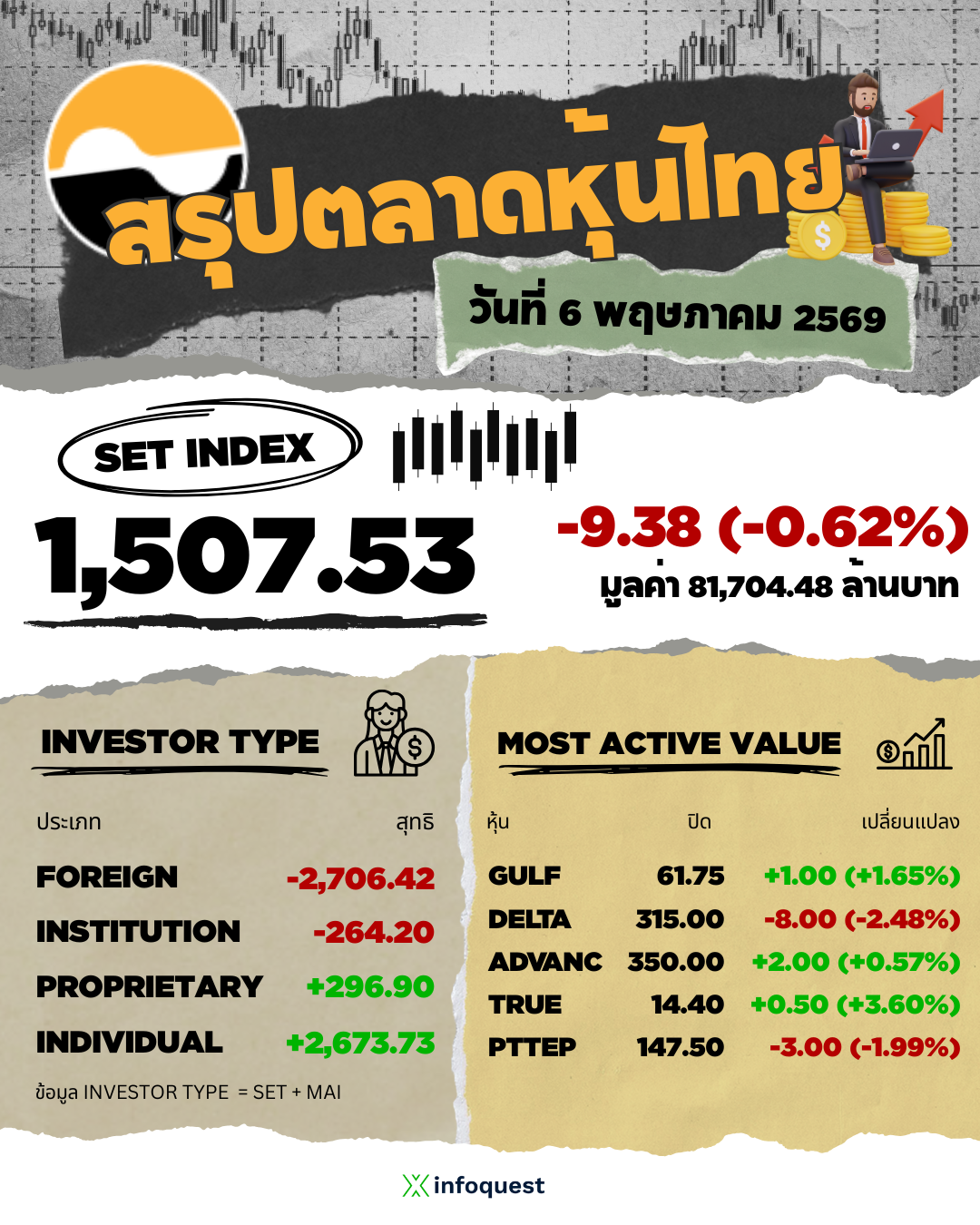 หุ้นไทยปิดร่วง-938-จุดเผชิญแรงขายทำกำไร-ปรับพอร์ตหลังสงครามตอ.กลางคลี่คลาย-กังวลงบ-q2-:-อินโฟเควสท์
