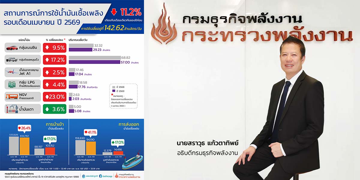 “กรมธุรกิจพลังงาน”-เผยเศรษฐกิจฉุดใช้น้ำมัน-เมย-หด-11.2%-ฟาก-e20-b20-โตสวน