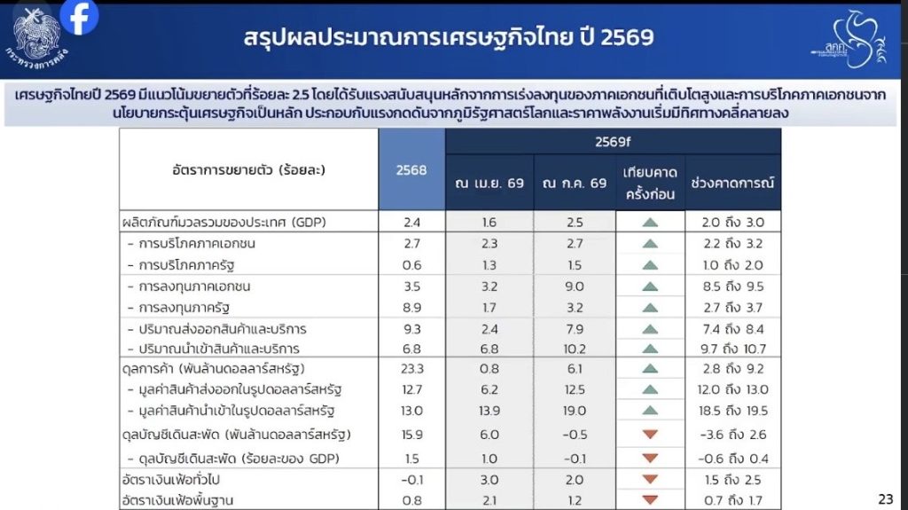 คลัง-ปรับเพิ่มคาดการณ์-gdp-ปี-69-เป็นโต-25%-จากเดิม-1.6%