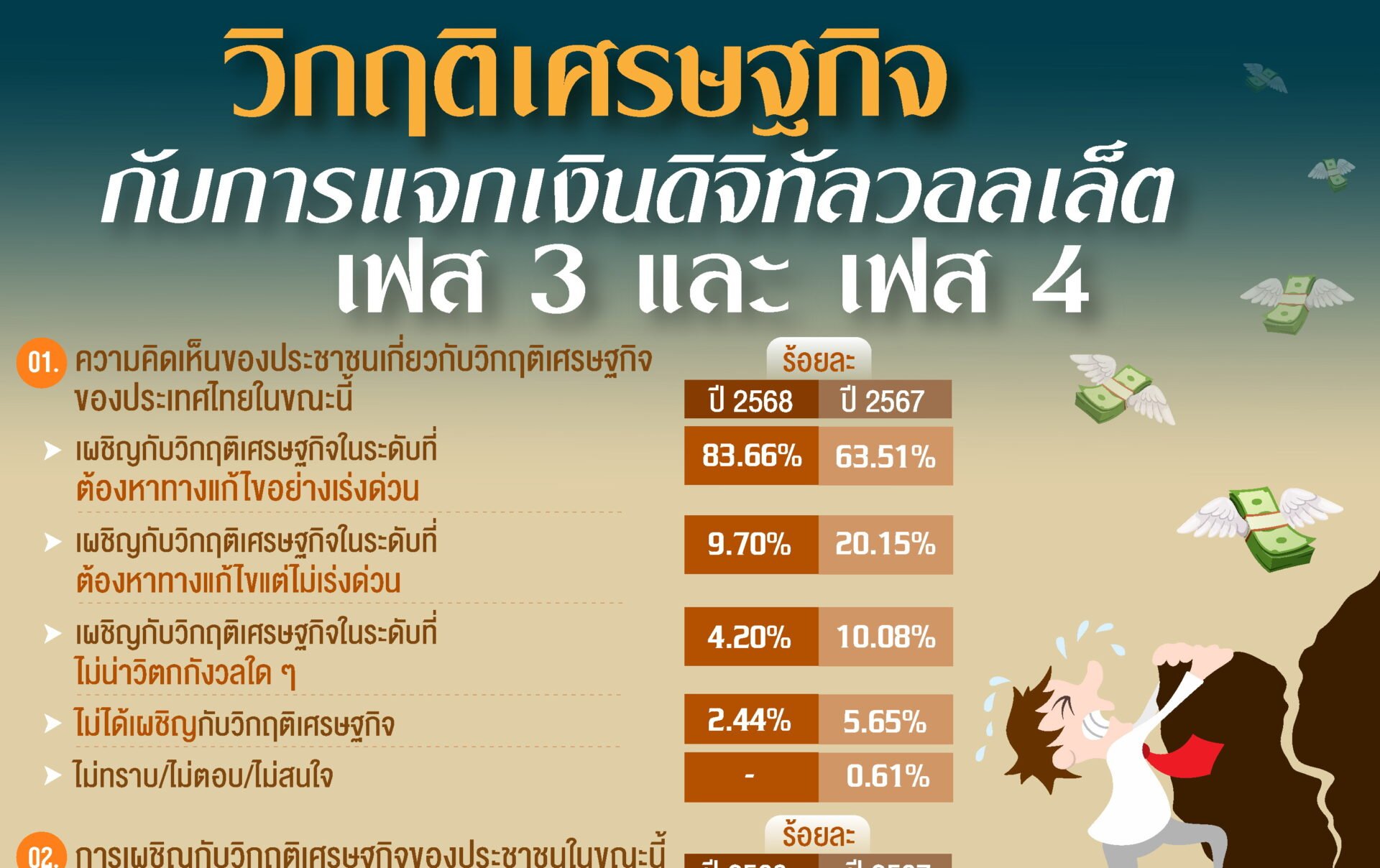 โพลชี้-83%-มองไทยเจอวิกฤตเศรษฐกิจ- กว่าครึ่งยังหวังเงินหมื่นจากรัฐบาล-   