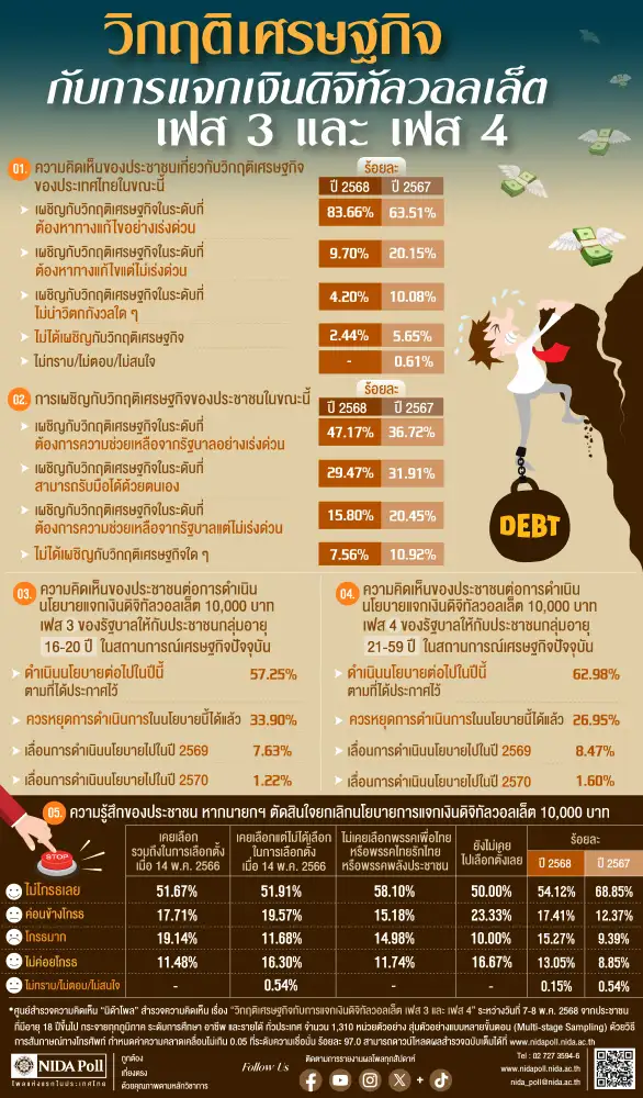 คนไทยอยากให้รัฐบาลเร่งแก้วิกฤติศก.-ลุ้นแจกดิจิทัลวอลเล็ตต่อ-ไม่โกรธหากยกเลิก