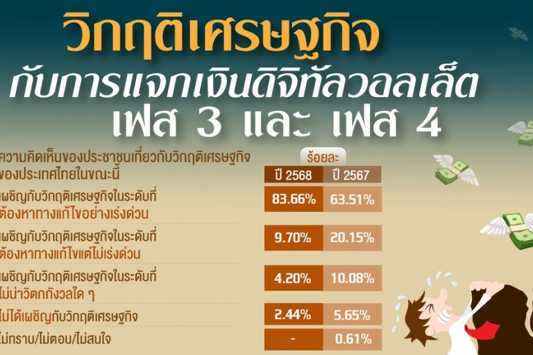 “คนไทย”-อยากให้รัฐบาลเร่งแก้วิกฤติเศรษฐกิจ-ลุ้นแจก-“ดิจิทัลวอลเล็ต”-ไม่โกรธหากยกเลิก