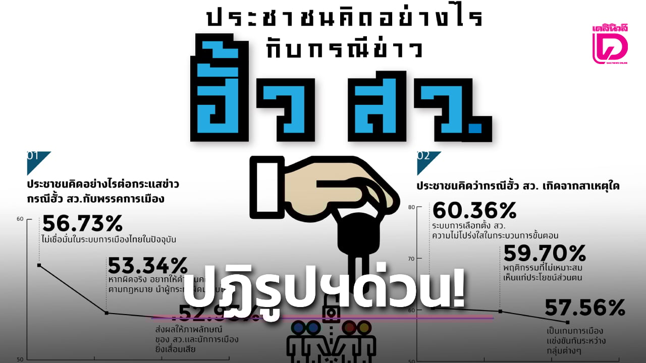 สวนดุสิตโพล-ชี้-คนไทยไม่เชื่อมั่นระบบการเมือง-ปม-‘ฮั้วสว.’-แนะปฏิรูปเร่งด่วน-|-เดลินิวส์