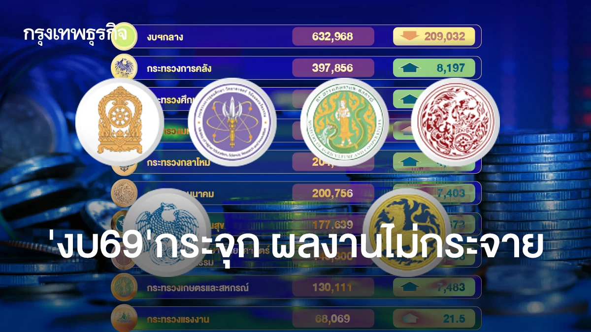 ‘งบ69’กระจุก-ผลงานไม่กระจาย-พทยึดงบฯกระตุ้นเศรษฐกิจ-1.5-แสนล้าน
