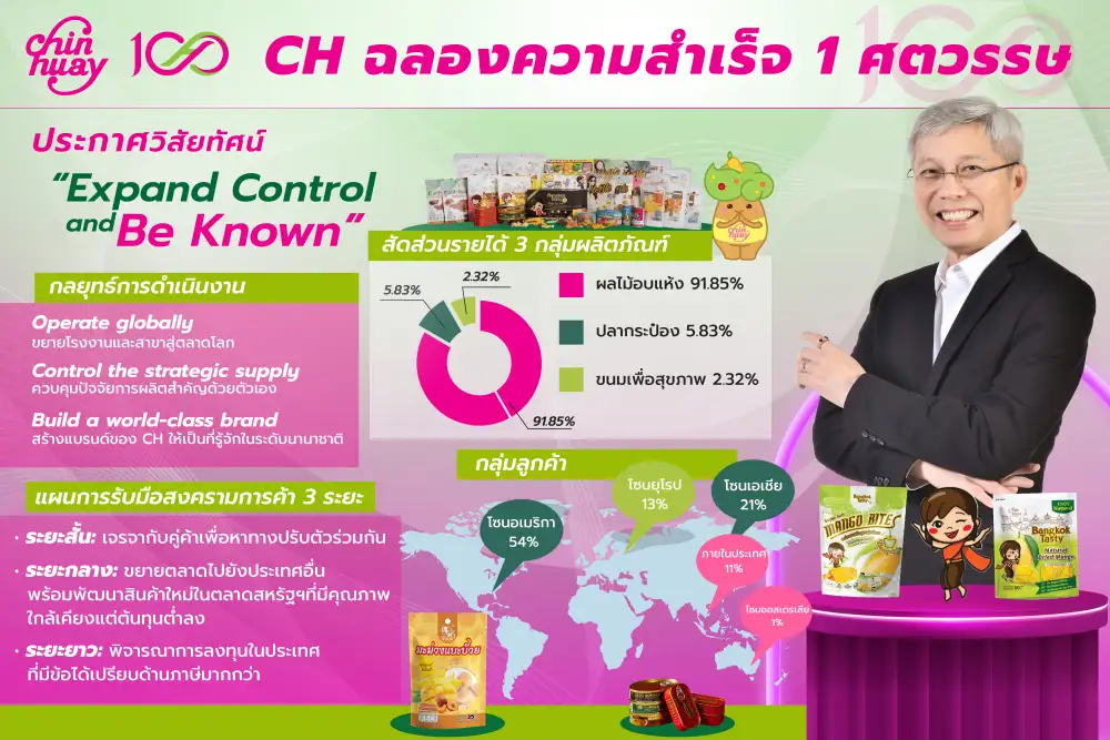 ch-โขว์วิทัศน์ใหม่ลงทุนเสริมแกร่งสู้เศรษฐกิจผ้นผวนดันผลงานโตไม่หยุดส่องช่องขยายธุรกิจอาหาร