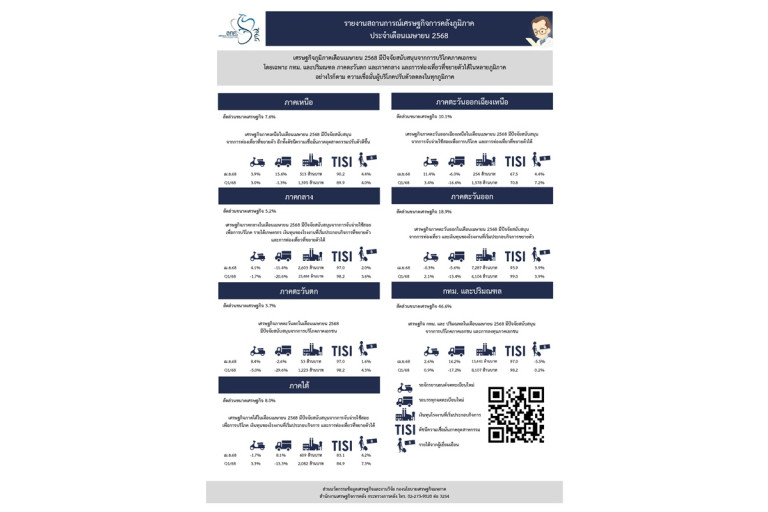 เศรษฐกิจภูมิภาค-เมย.68-ฟื้นบางพื้นที่จากแรงบริโภค-ท่องเที่ยว-แต่ความเชื่อมั่นผู้บริโภคลดลงทุกภูมิภาค