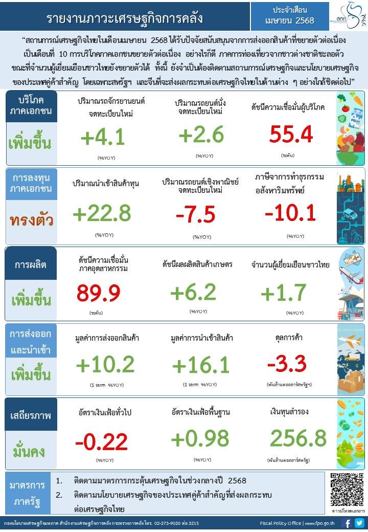 ภาวะศกไทย-เมย.-68-อานิสงส์ส่งออก-หนุนขยายตัว-–-มิติหุ้น-|-ชี้ชัดทุกการลงทุน