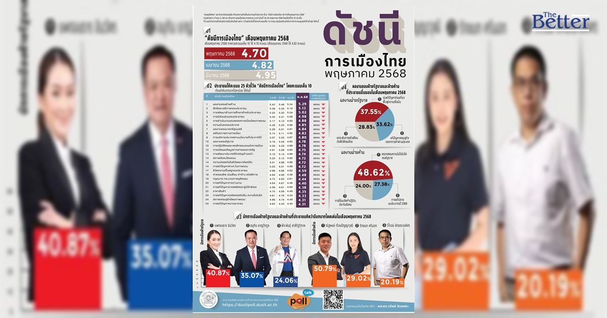 สวนดุสิตโพล-ชี้- ดัชนีการเมืองไทยลดต่อเนื่อง-คะแนนนิยมรัฐบาลร่วง-หลังกระตุ้นเศรษฐกิจไม่ฟื้น