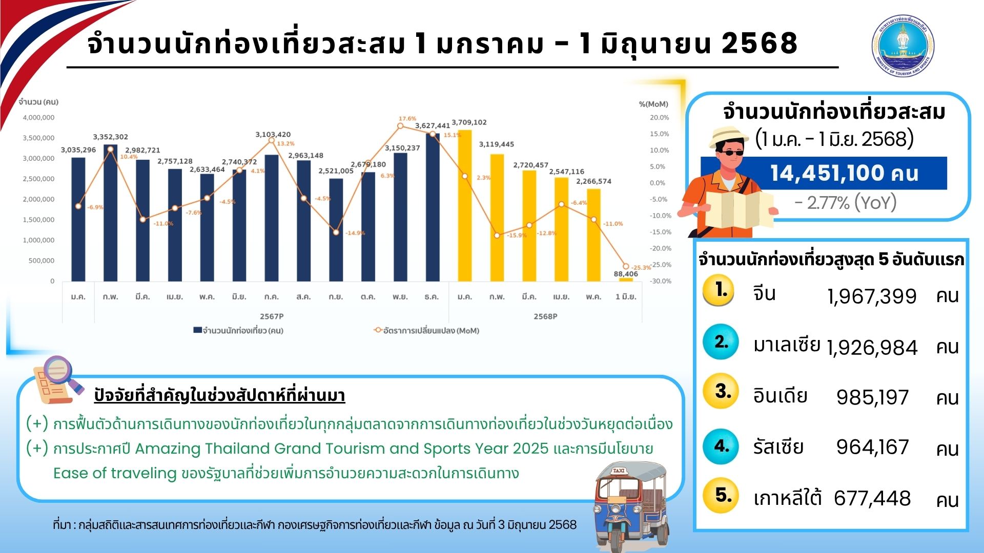 ต่างชาติเที่ยวไทยคึกคัก!!-นทท.ตลาดระยะใกล้-ไกลฟื้น-ดันยอดสะสมกว่า-14-ล้านคน-:-อินโฟเควสท์