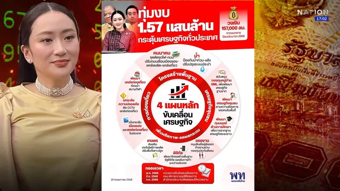 ครมโยกเงินดิจิทัล1.57แสนล้านพลิกเกมกระตุ้นเศรษฐกิจครั้งใหญ่
