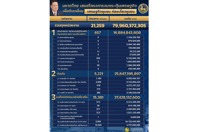 “มหาดไทย”-ชงข้อเสนอโครงการฯ​-งบกระตุ้น​เศรษฐกิจ-​1.57-แสนล้านบาท​-กว่า-2-หมื่นโครงการ-วงเงิน-79,960-ล้านบาท-มุ่งขับเคลื่อนเศรษฐกิจฐานราก​