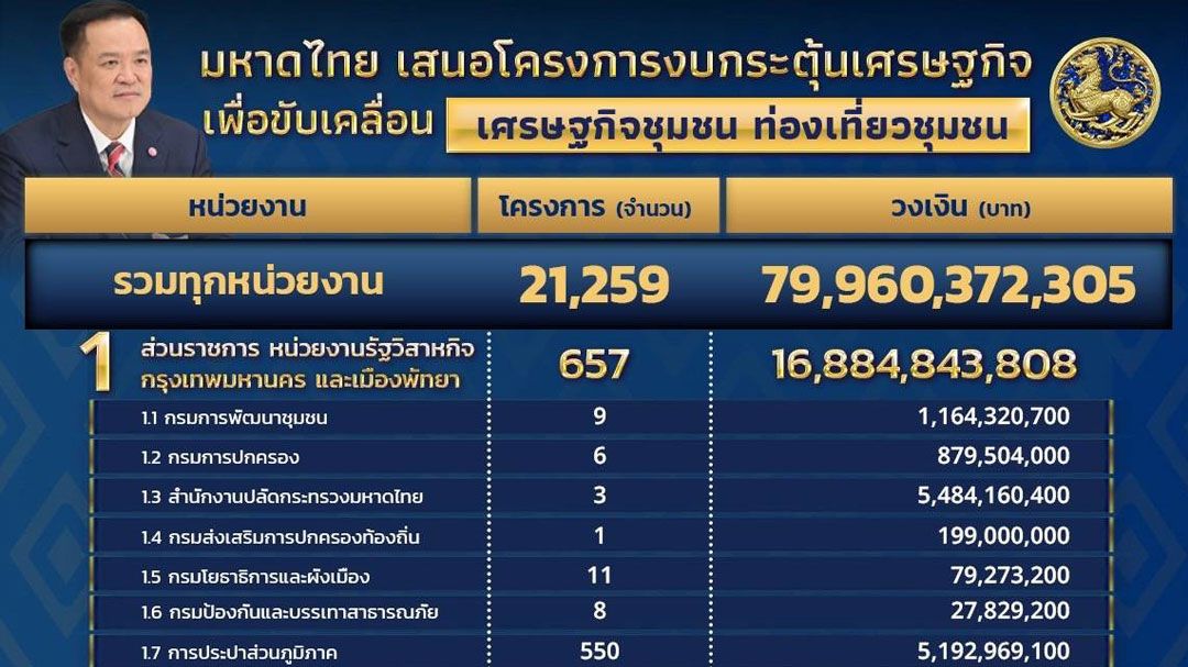 มท-ชงข้อเสนอโครงการฯ​-งบกระตุ้น​เศรษฐกิจ-​1.57-แสนล้าน