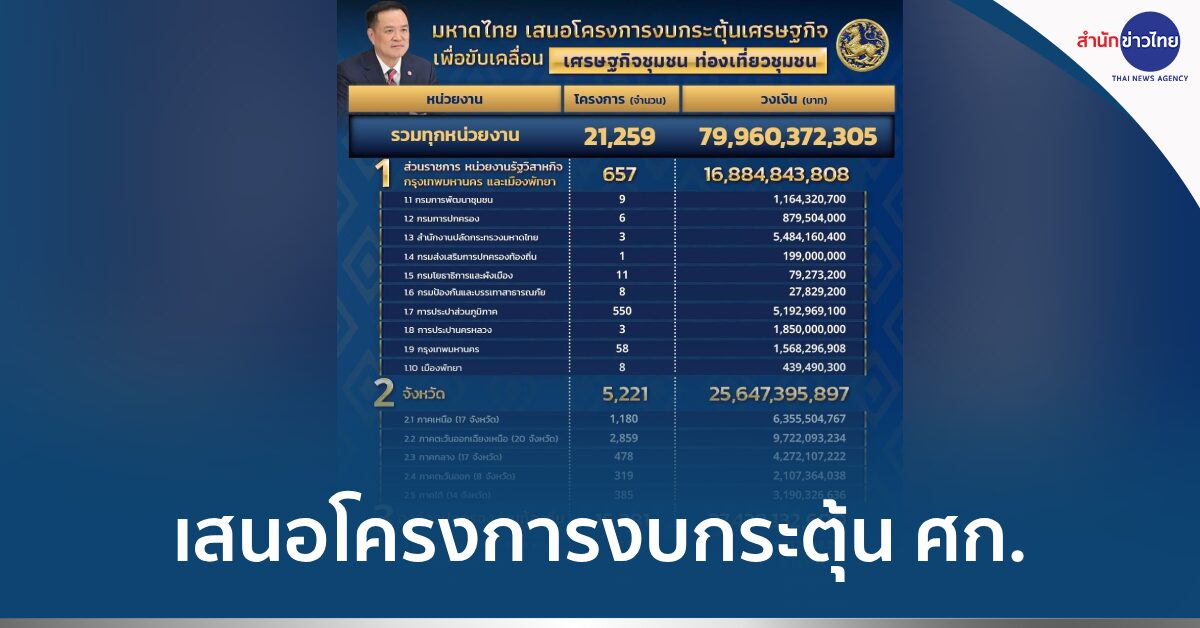 มท-ชงข้อเสนอโครงการฯ​-งบกระตุ้น​เศรษฐกิจ-​1.57-แสนล้าน