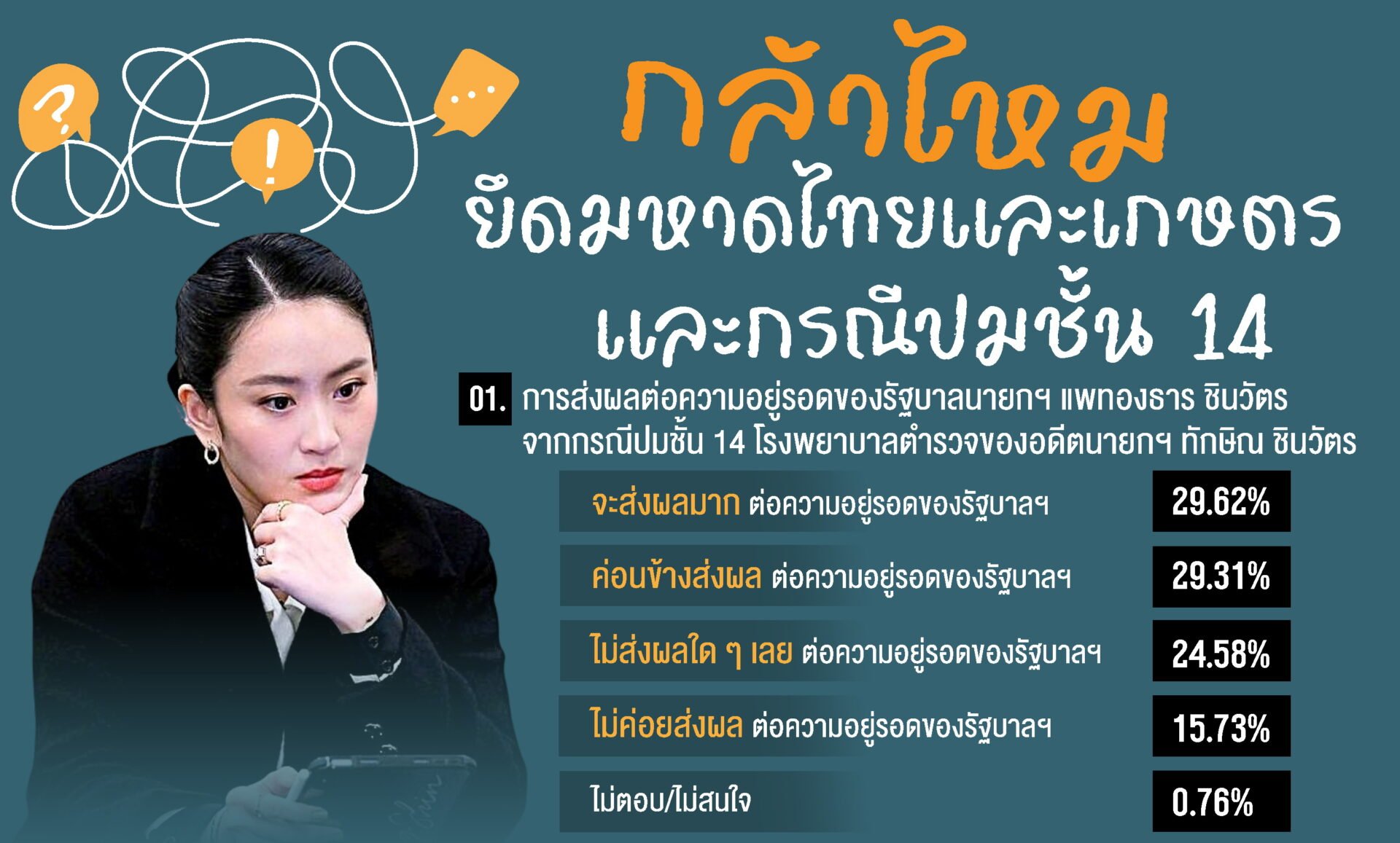 โพลชี้-ประชาชนไม่เชื่อ-พท.-กล้ายึด-มหาดไทยและเกษตร-เผยชั้น-14-ส่งผลต่อการอยู่รอดรัฐบาล