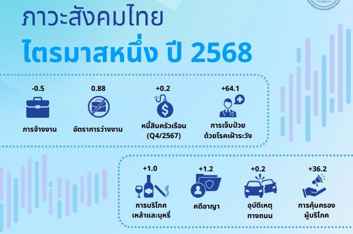 หนี้ครัวเรือน-q4/67-อยู่ที่-884%-ชะลอตัวต่อเนื่อง-อัตราว่างงาน-q1/68-อยู่ที่-0.88%-:-อินโฟเควสท์