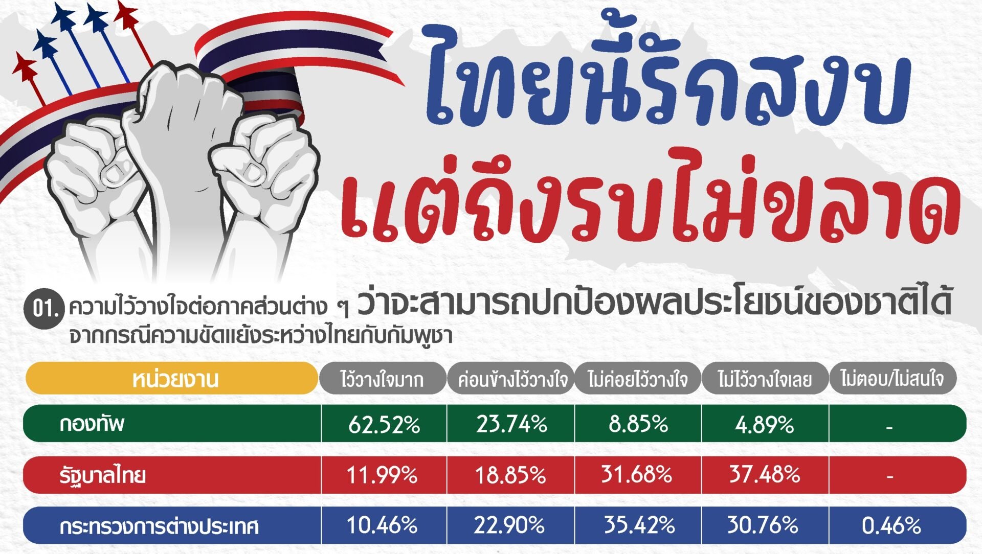 นิด้าโพล-ตอกย้ำความเห็นคนไทย-ไม่ไว้วางใจรัฐบาล-จัดการปัญหาไทย-กัมพูชา
