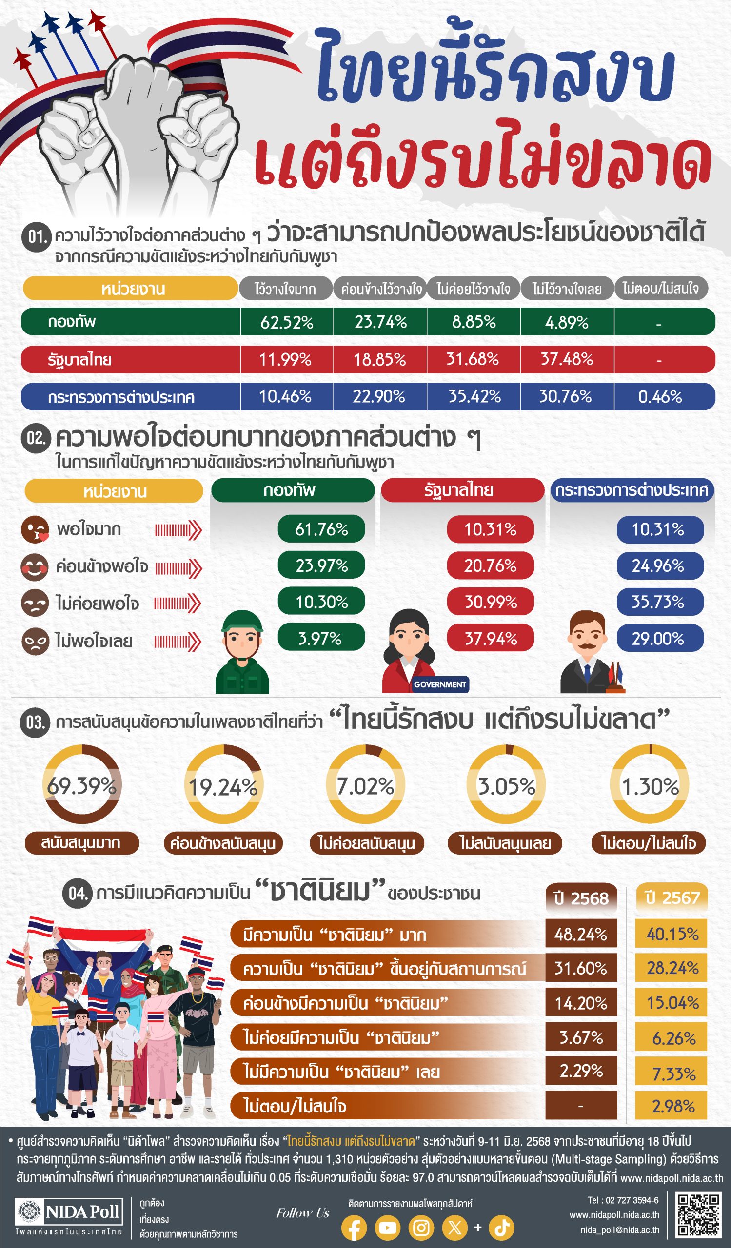โพลชี้คนไทยวางใจและพอใจกองทัพแก้ปัญหาขัดแย้งไทย-กัมพูชา-มากกว่ารัฐบาล-กต.-:-อินโฟเควสท์
