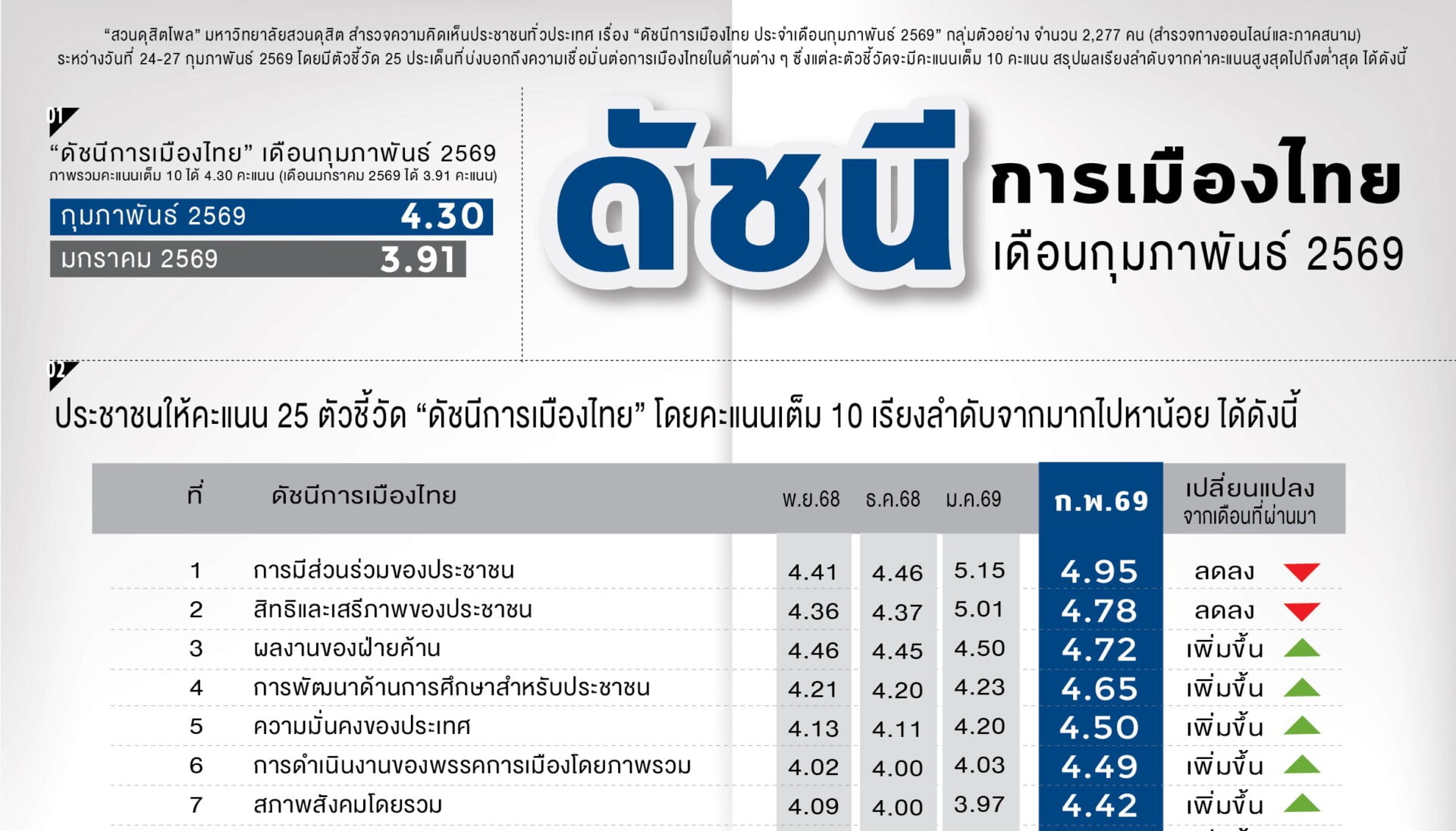 ดัชนีการเมือง-กพ.ฟื้น-ประชาชนคาดหวังรัฐบาลช่วยแก้เศรษฐกิจ