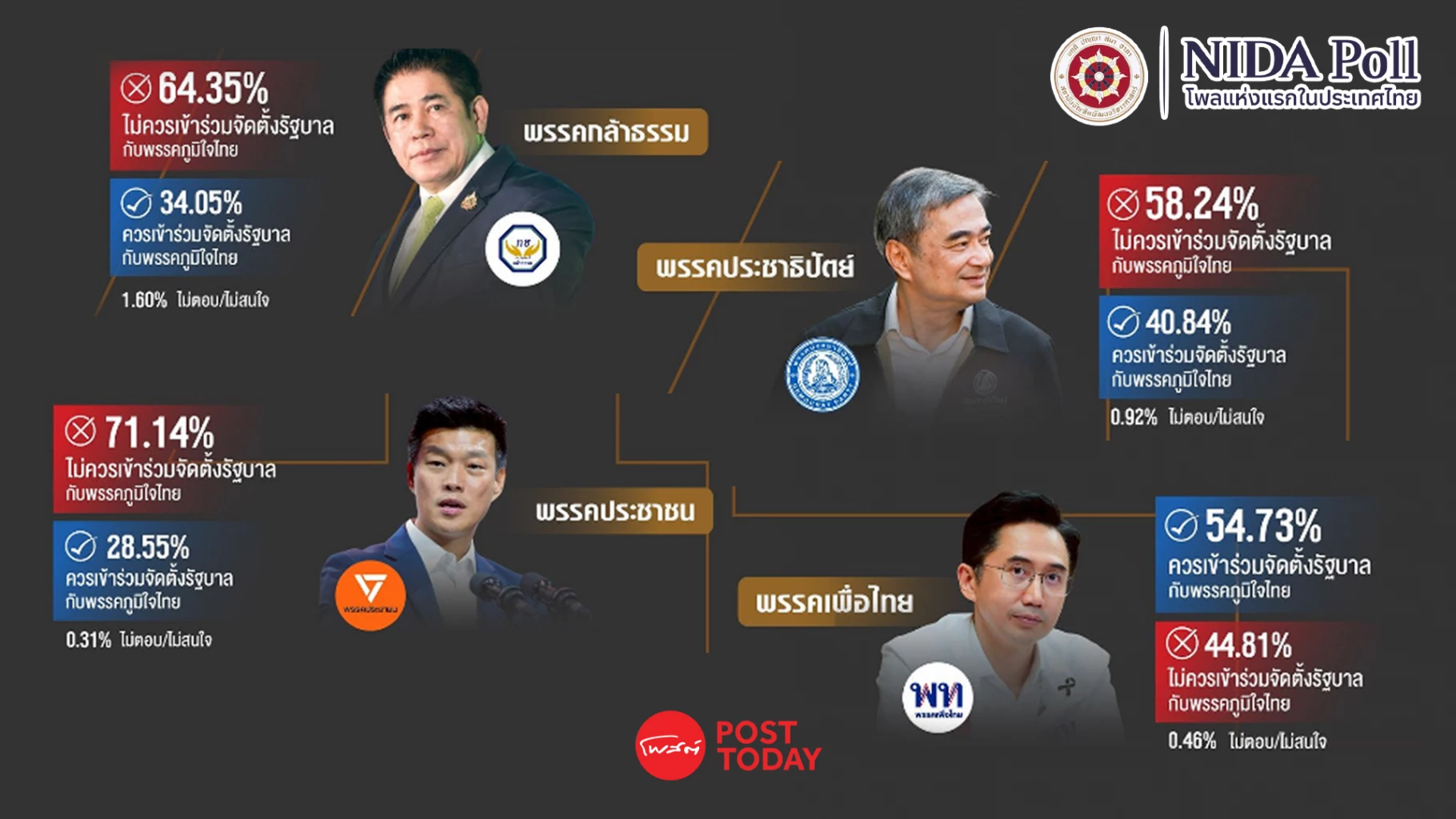 ผลสำรวจนิด้าโพลค้าน3พรรคประชาชน-กล้าธรรม-ปชป.ร่วมรัฐบาลภูมิใจไทย