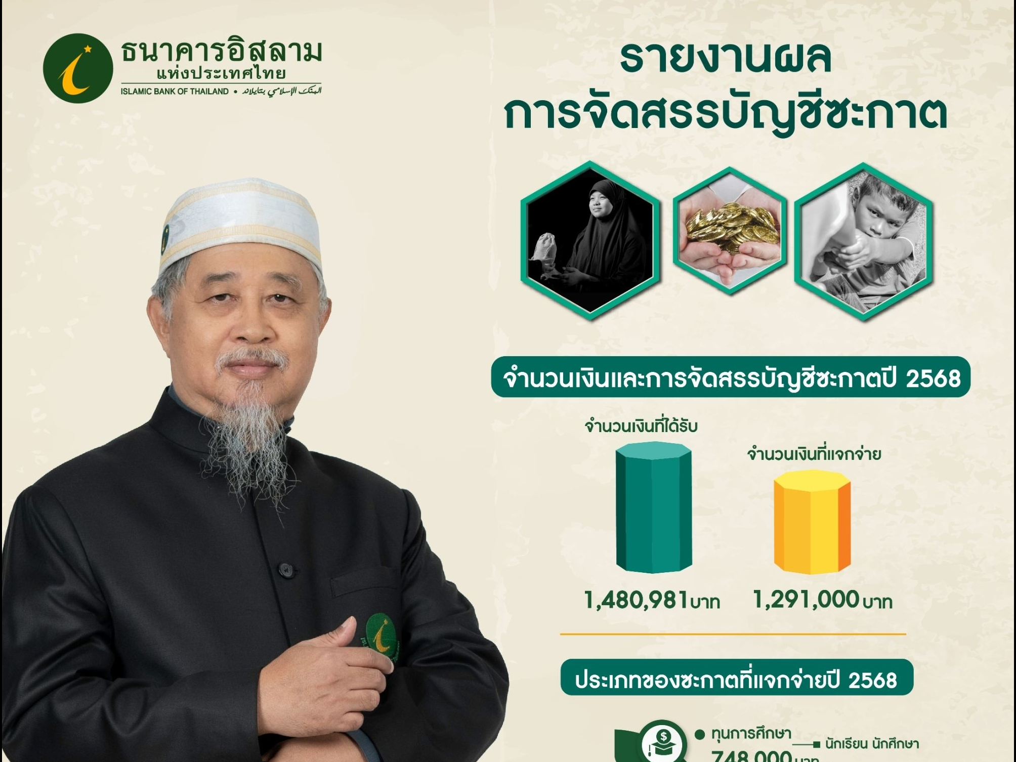 ไอแบงก์-ส่งมอบเงินซะกาตช่วยเหลือผู้มีสิทธิ์รับซะกาต-กว่าล้านบาท