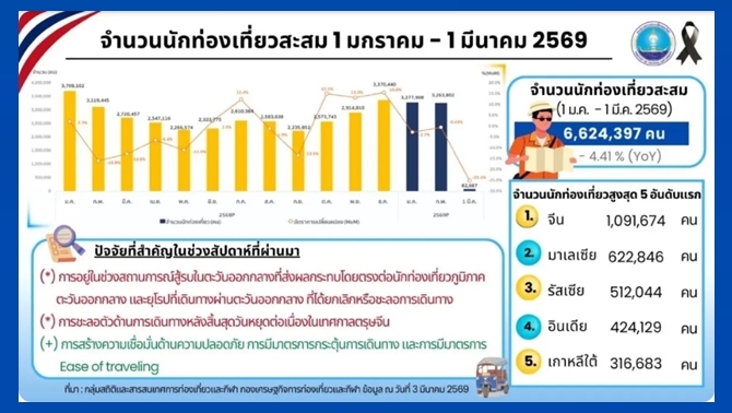 เที่ยวไทย-2-เดือนแรกปี-69หดตัว-42%แต่กพพบสัญญาณฟื้นตัวนททต่างชาติเพิ่มขึ้น-4.63%