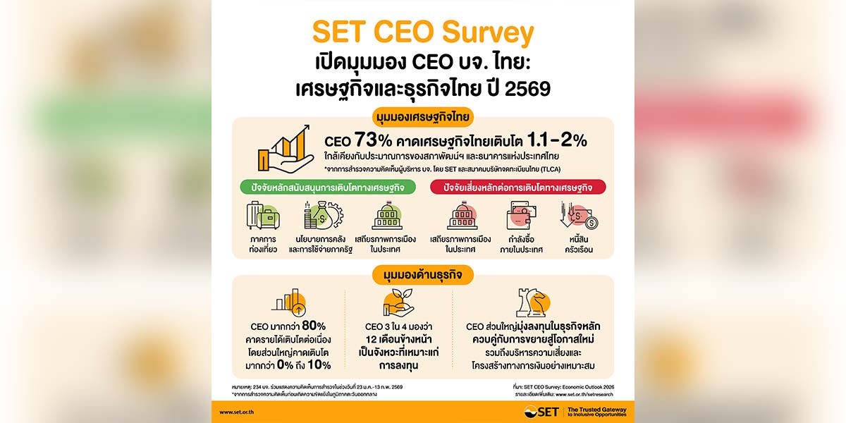ceo-บจ.ไทย-80%-มั่นใจรายได้โต-คาดเศรษฐกิจขยายตัว-2%-อานิสงส์ท่องเที่ยว-รัฐใช้จ่าย