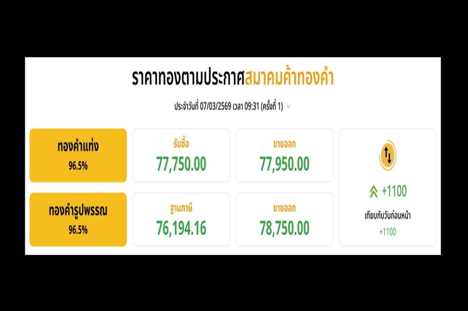 “ทอง”-พุ่งแรง!-เปิดตลาดเช้าบวก-1,100-บาท-ทองแท่งทะลุ-77,950-บาท