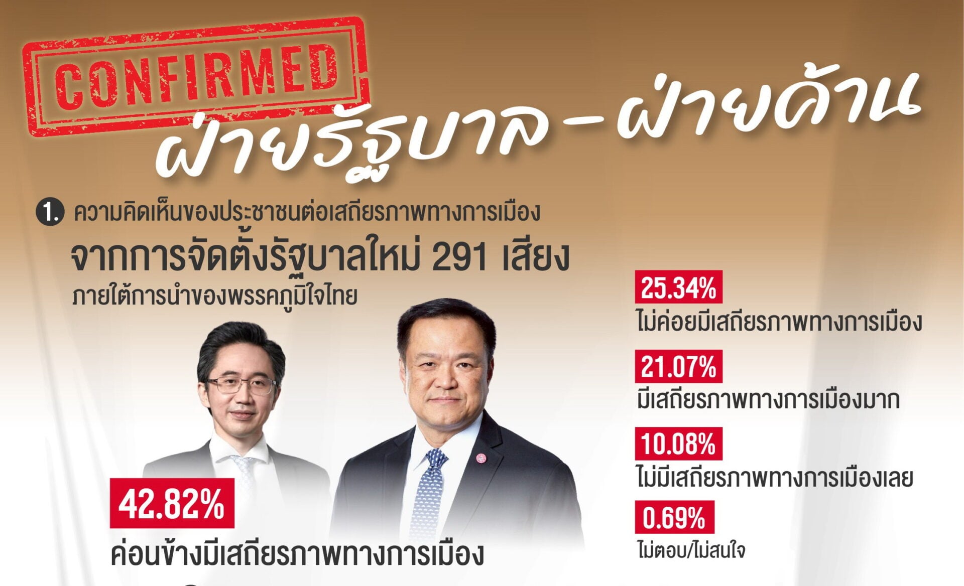 ผลโพลเชื่อ-เสียงโหวต-‘อนุทิน’-นั่งนายกฯสูงกว่า-291-เสียง