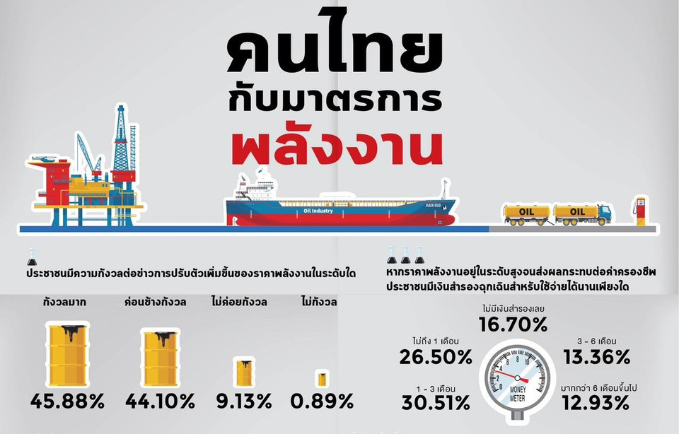 โพลช็อก!-90%-“คนไทย”-ผวาพลังงานพุ่ง-จี้รัฐตรึงน้ำมัน-ก๊าซด่วน-หวั่นค่าครองชีพทะลัก
