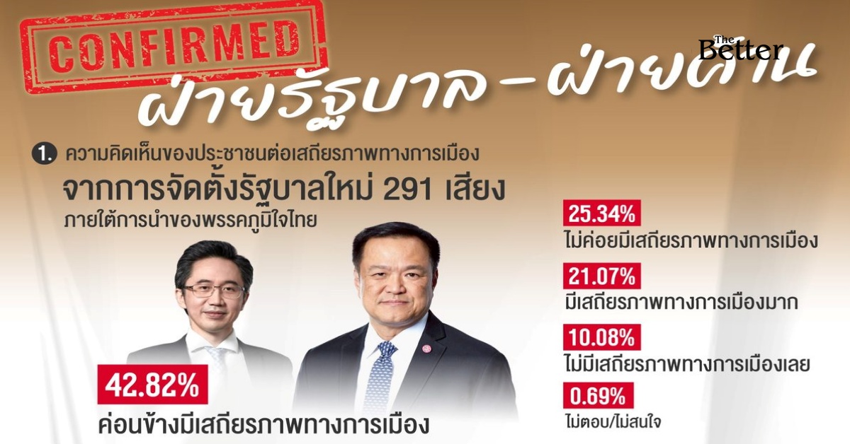 นิด้าโพลชี้-รัฐบาล-291-เสียง- “เข้มแข็ง”-แต่ระวัง-“งูเห่า”-ฝ่ายค้านจ่อเสียบ