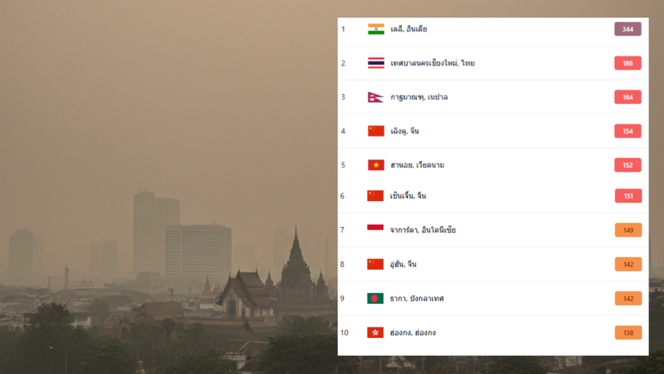 เชียงใหม่ติดอันดับ-2-เมืองมลพิษโลก-19/04/69-วิกฤตฝุ่นพิษ