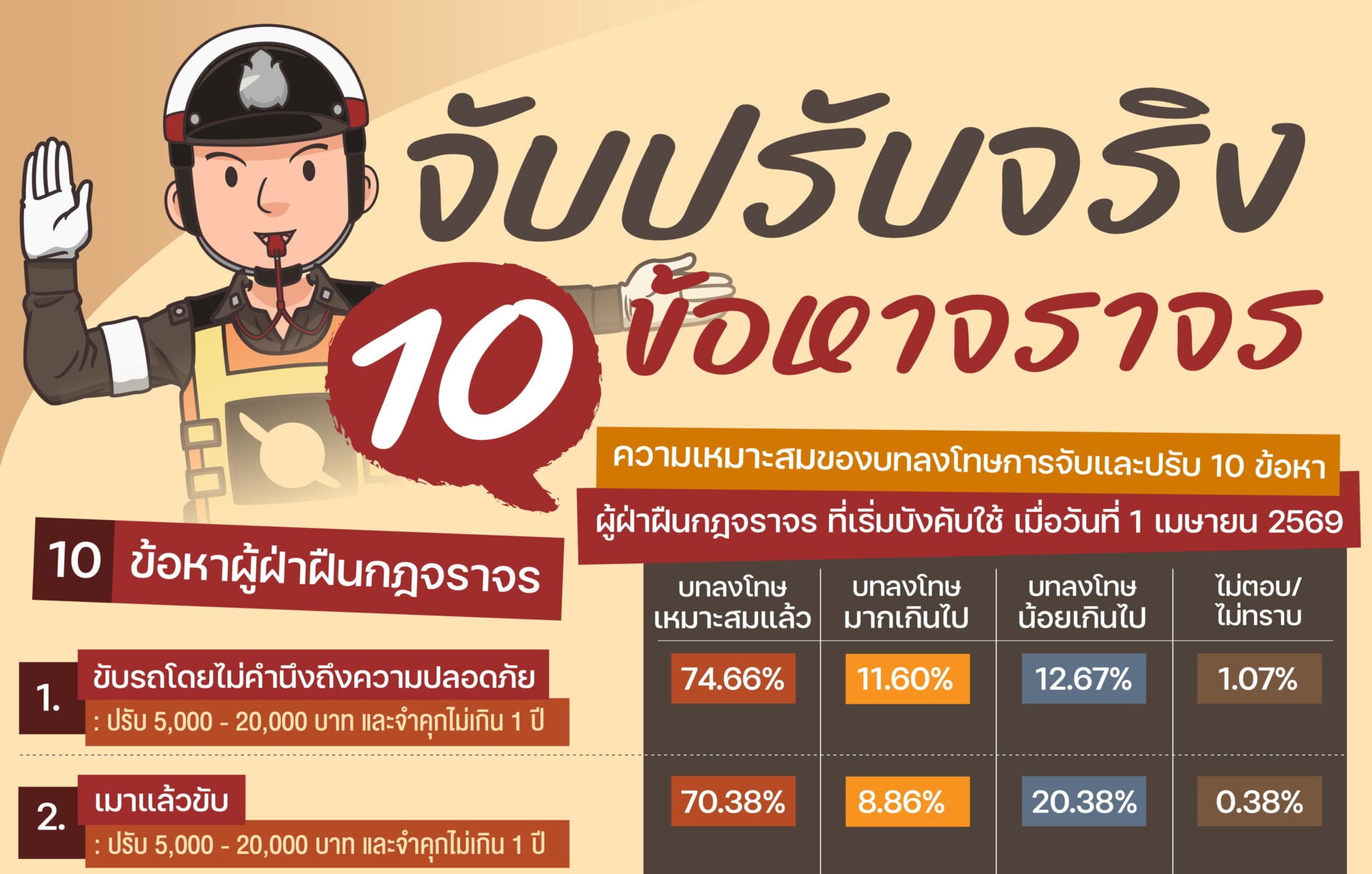 นิด้าโพลชี้คนไทยเห็นด้วยบทลงโทษกฎหมายจราจรเหมาะสมแล้ว