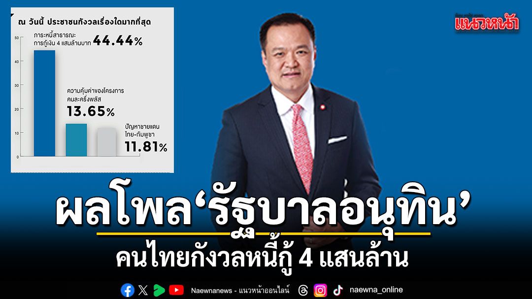 สรุปผลโพลรัฐบาลอนุทิน-คนไทยกังวลหนี้กู้-4-แสนล้าน-จี้ลดค่าครองชีพก่อนเศรษฐกิจทรุด