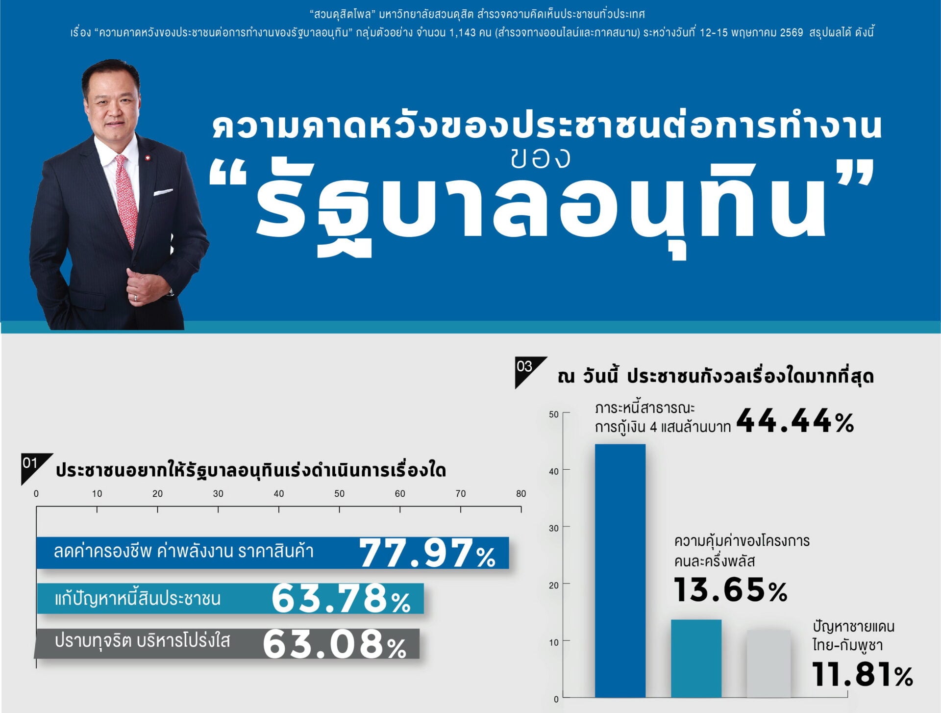 ‘ดุสิตโพล’-ชี้ประชาชนคาดหวังรัฐบาลแก้ปัญหาเศรษฐกิจ-ค่าครองชีพ
