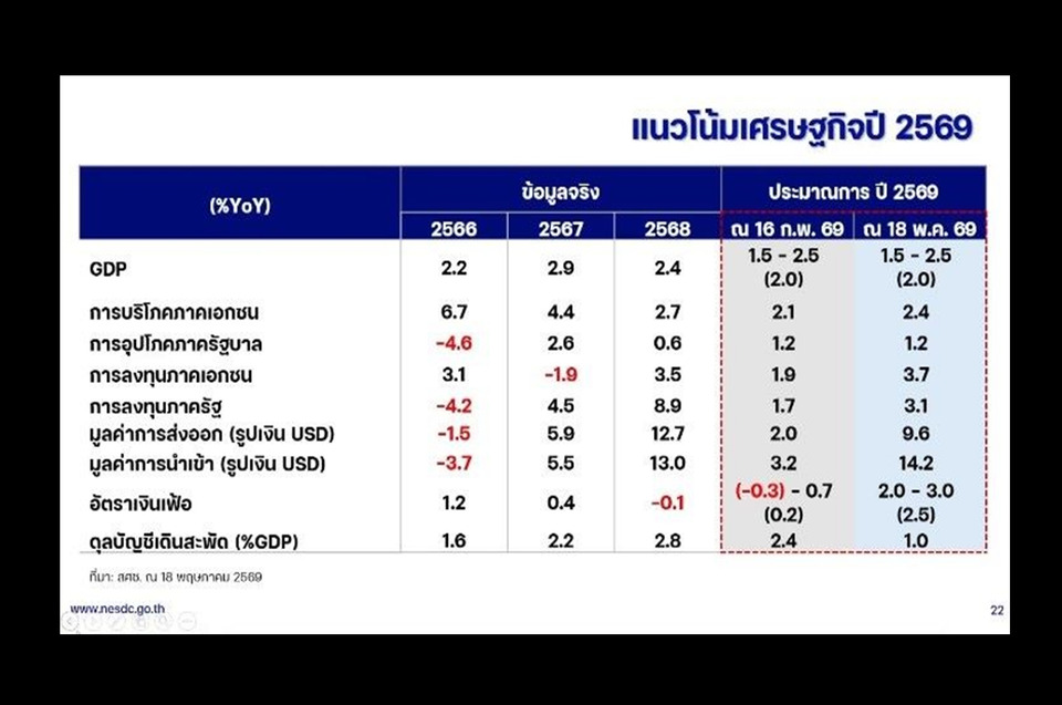 “สภาพัฒน์”-คงเป้า-gdp-ไทยปี-69-โต-2%-“ส่งออก”-พุ่ง-รับแรงส่ง-“รัฐกู้”-4-แสนล้าน