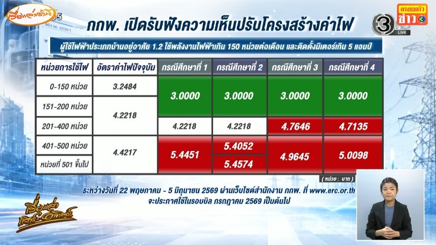 กกพ.เปิดรับฟังความเห็น-4-สูตรปรับโครงสร้างค่าไฟบ้าน-ใช้เกิน-400-หน่วยจ่าย-5-บาท