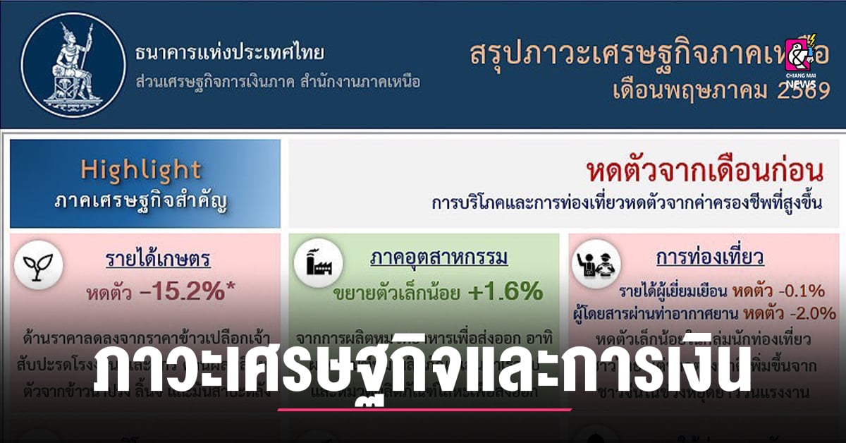 แบงก์ชาติภาคเหนือ-เผยภาวะเศรษฐกิจและการเงินภาคเหนือ-เดือนพฤษภาคม-69