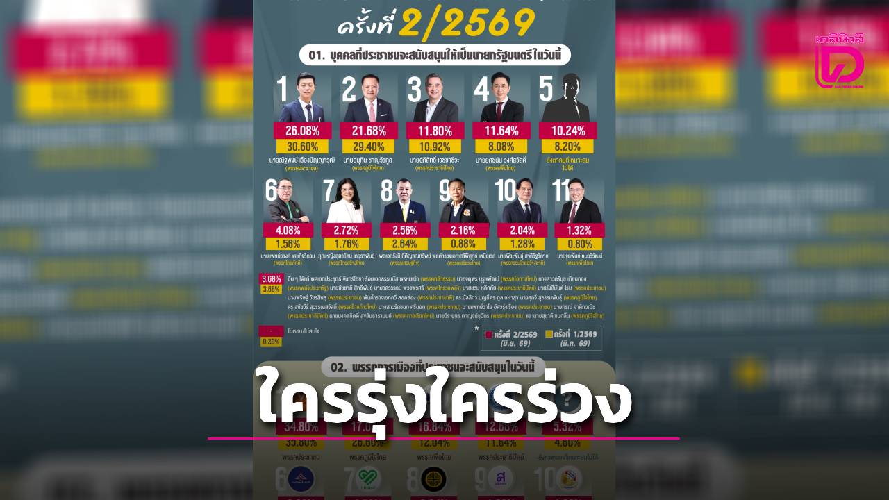 การเมืองเดือดล่วงหน้า!-เปิดโพลล่าสุด-ใครคือ-“นายกฯ-ในใจประชาชน”-ยุคปี-69?-|-เดลินิวส์