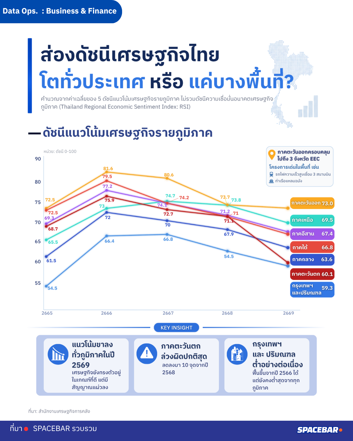 ตัวเลขดัชนีเศรษฐกิจรายภูมิภาคปี-2569