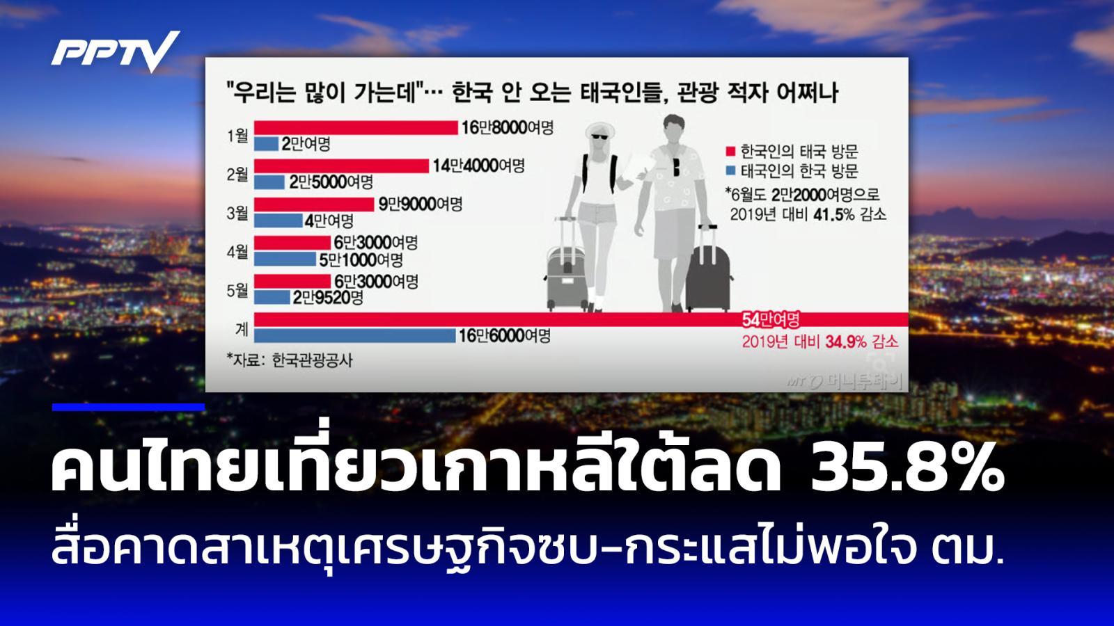 สื่อเกาหลีใต้เผย-นักท่องเที่ยวไทยลด-358%-เหตุเศรษฐกิจซบ-กระแสไม่พอใจ-ตม.