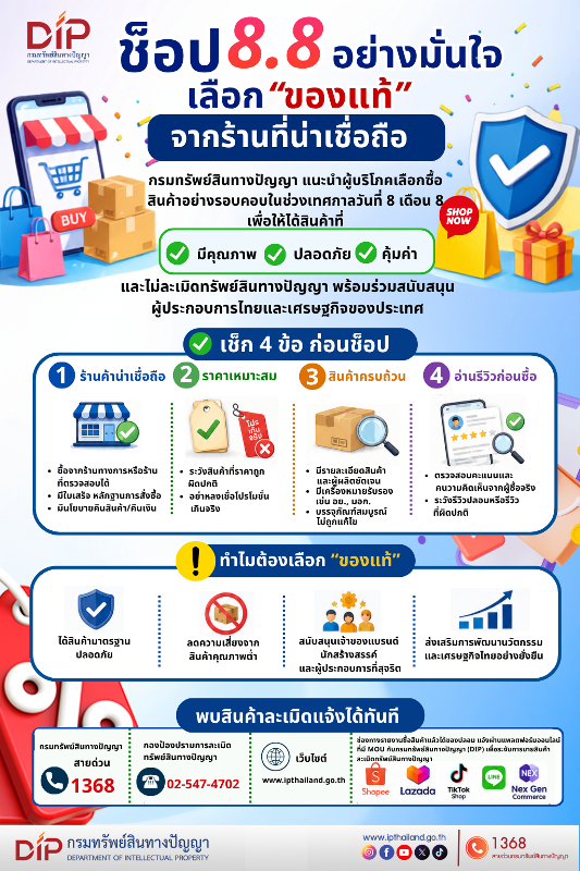 กรมทรัพย์สินทางปัญญา-แนะช็อปอย่างมั่นใจในเทศกาล-8.8-ย้ำเลือกซื้อ-“ของแท้”-จากร้านที่น่าเชื่อถือ-ได้ทั้งคุณภาพ-ความปลอดภัย-พร้อมสนับสนุนผู้ประกอบการและขับเคลื่อนเศรษฐกิจการค้าของประเทศ