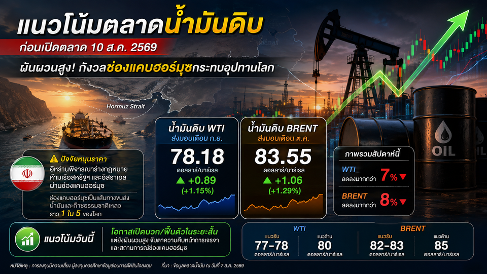 วิเคราะห์แนวโน้มตลาดน้ำมันดิบก่อนเปิดตลาด-10/08/69