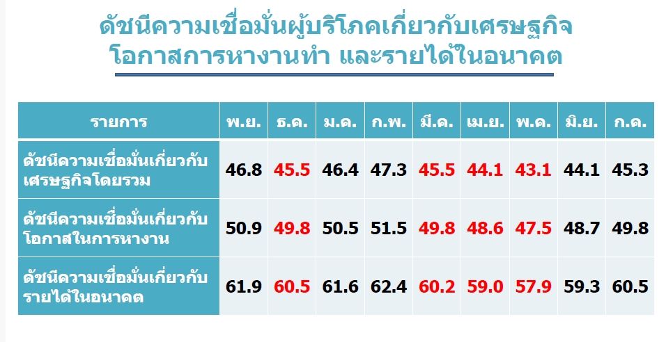 ไทยช่วยไทยพลัส-เห็นผล!!-ดัชนีเชื่อมั่นผู้บริโภค-กค.-ฟื้นต่อเนื่องเดือนที่-2