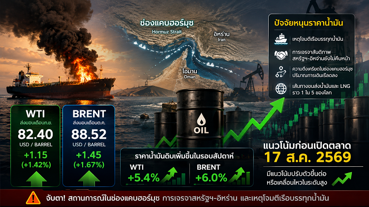 วิเคราะห์แนวโน้มตลาดน้ำมันดิบก่อนเปิดตลาด-17/08/69